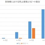 83.電脳せどり卸攻略による売上推移とリピート仕入の割合